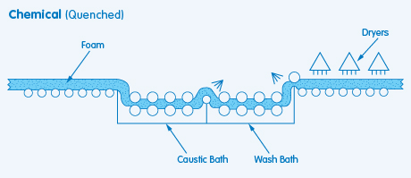 chemical reticulation process