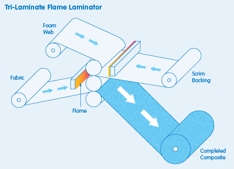 lamination process