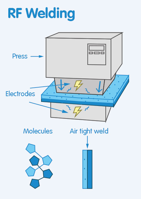 rf welding process